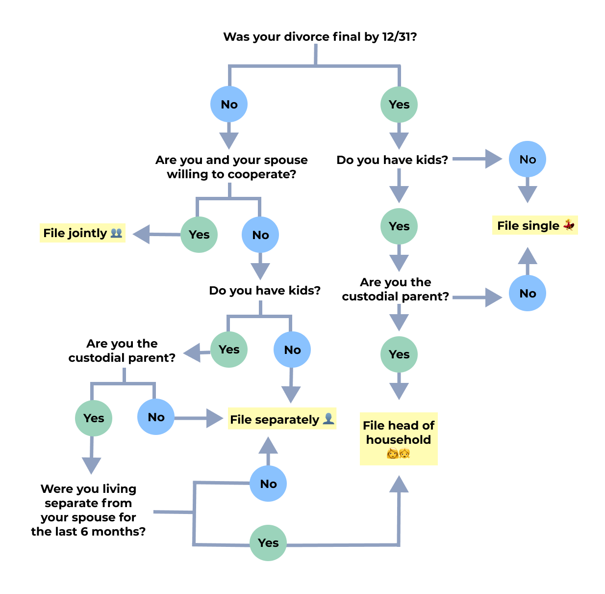 Filing Taxes After a Divorce Tax Breaks, Dependents, Alimony & More